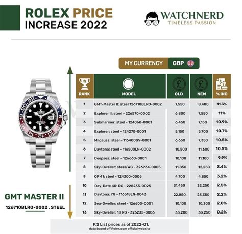 rolex 2022 price increase|Rolex price increase 2022 uk.